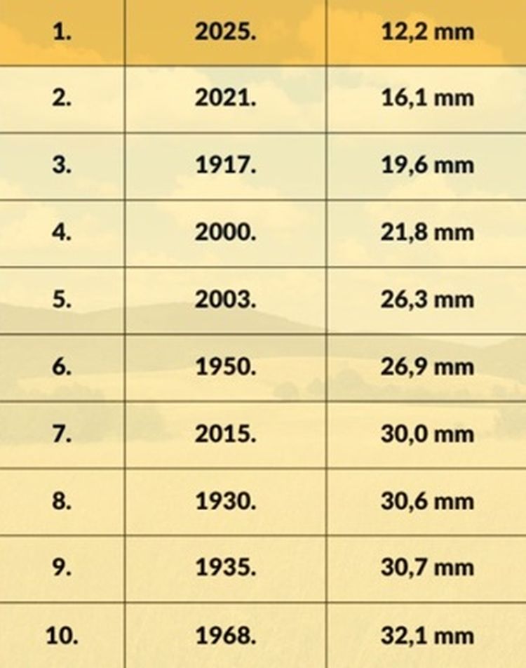 legszárazabb júniusok