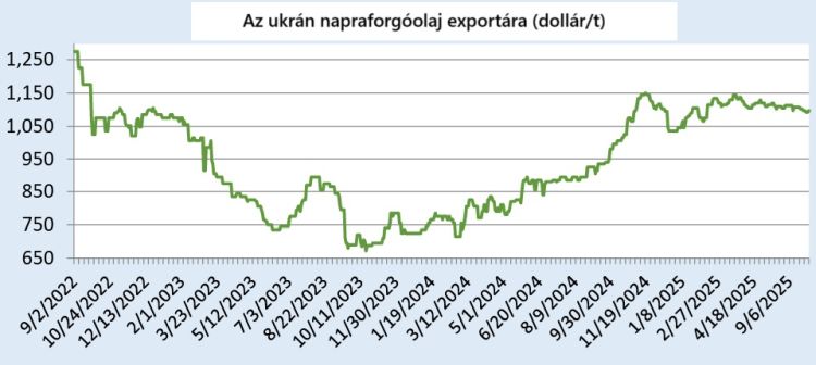 ukrán napraforgóolaj ára