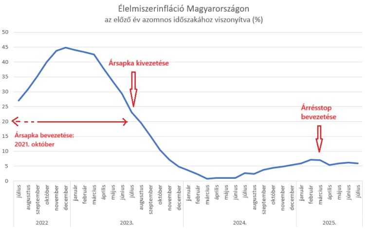 árszabályozások Magyarországon