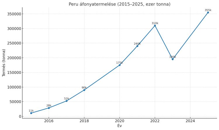Peru áfonya termelés