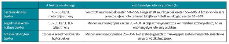 Súlyelosztás átlagos aránya