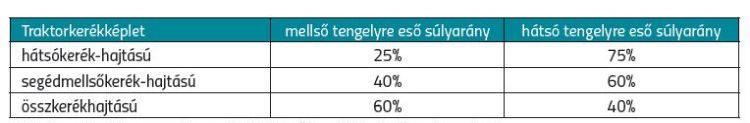 Súlyelosztás átlagos aránya