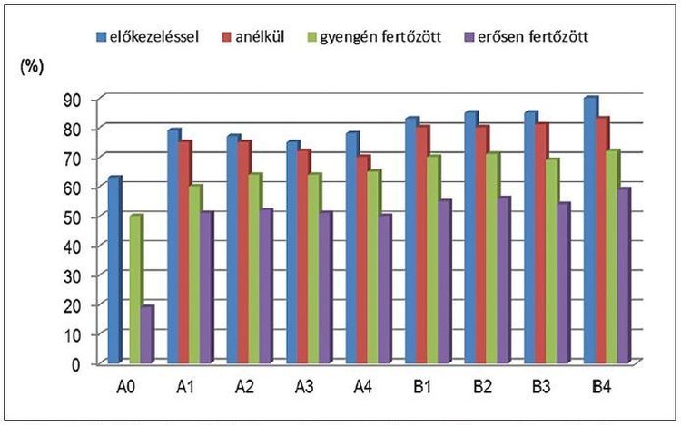 vitalitásvizsgálat stresszhatások ideje alatt paprikapalántán