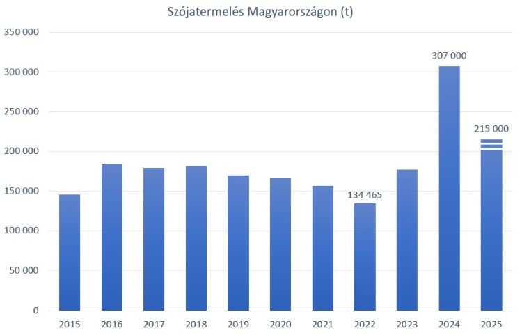 magyar szójabab termés
