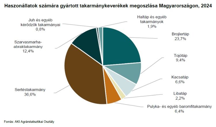 takarmány gyártás