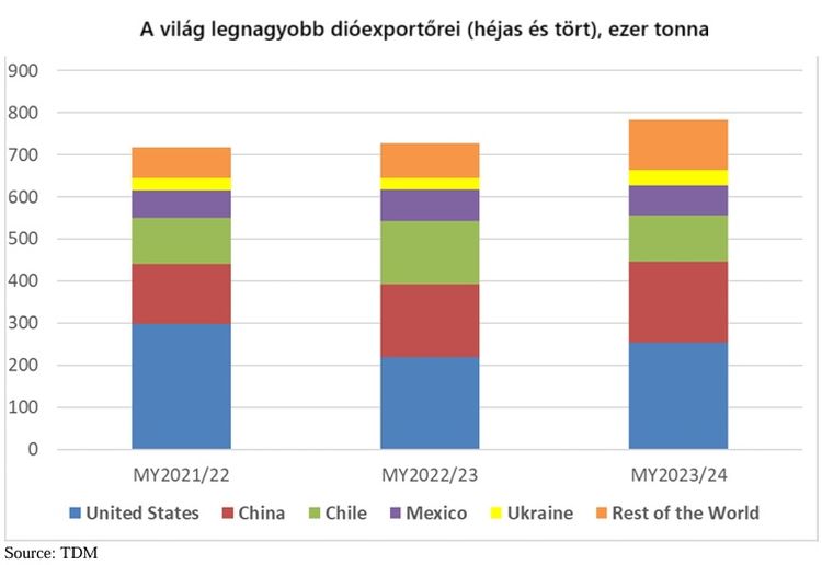 top dió exportőrök