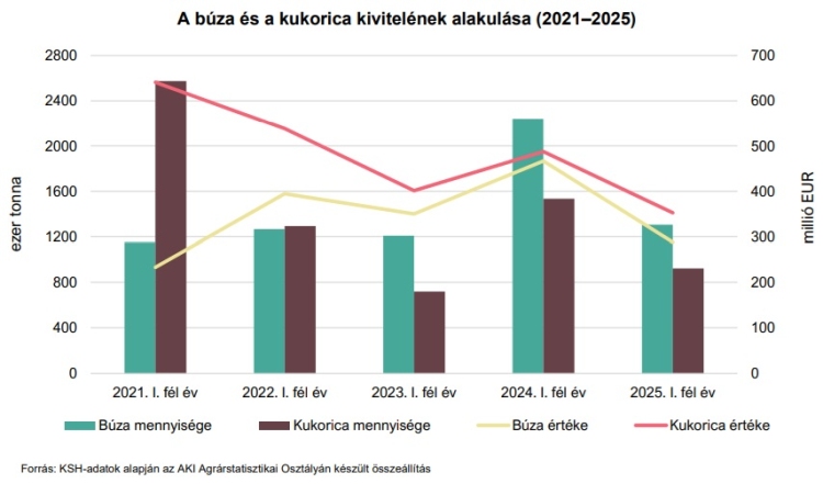 búza kukorica export