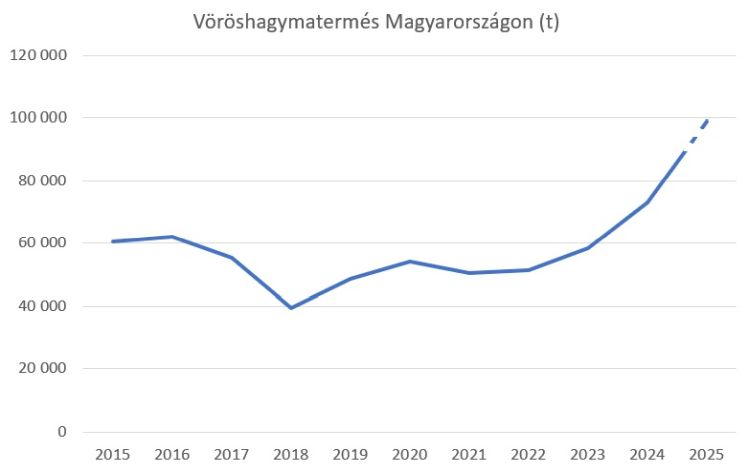 hagymatermés