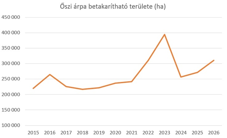 őszi árpa területe