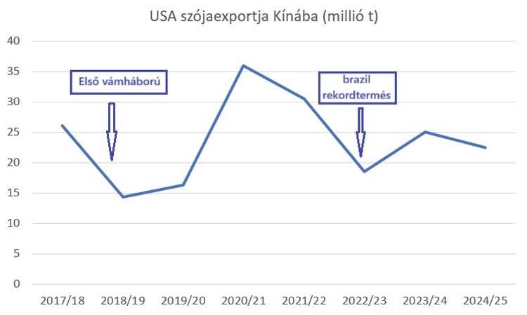 USA szójaexport Kínába