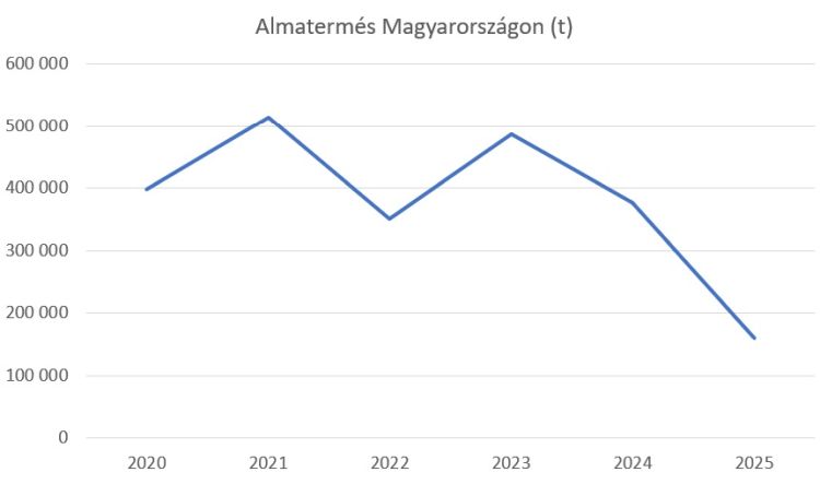 alma termés Magyarország