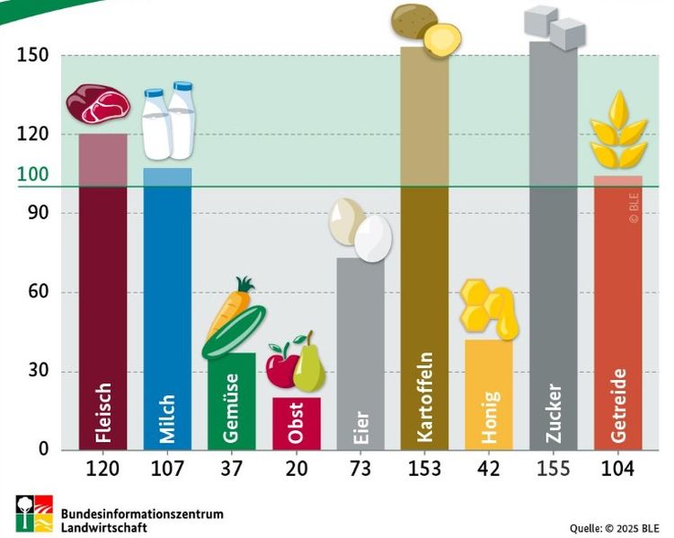 Németország élelmiszer-önellátottsága