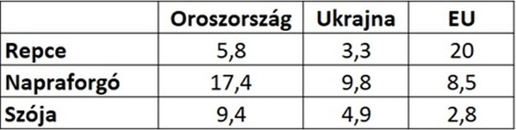 olajmagok termés 2025