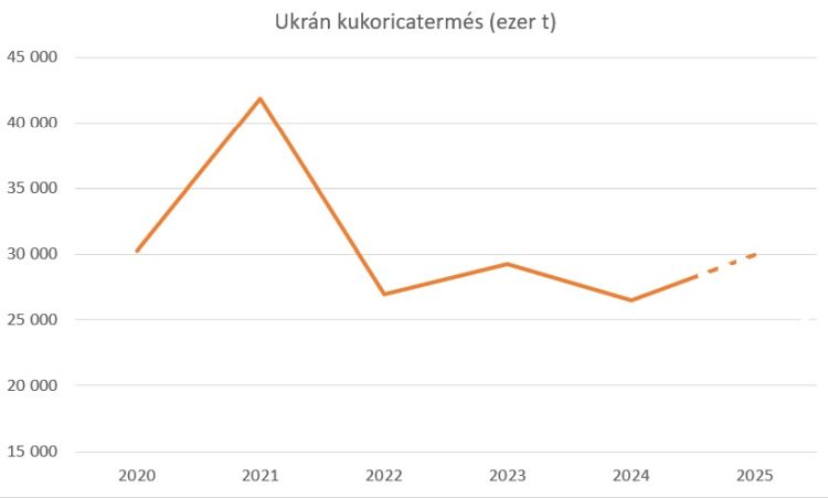 ukrán kukoricatermés