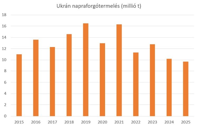 ukrán napraforgó termelés