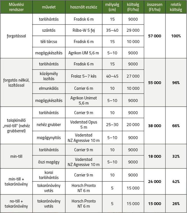 egyes talajművelési rendszerek költségei, jellemzői