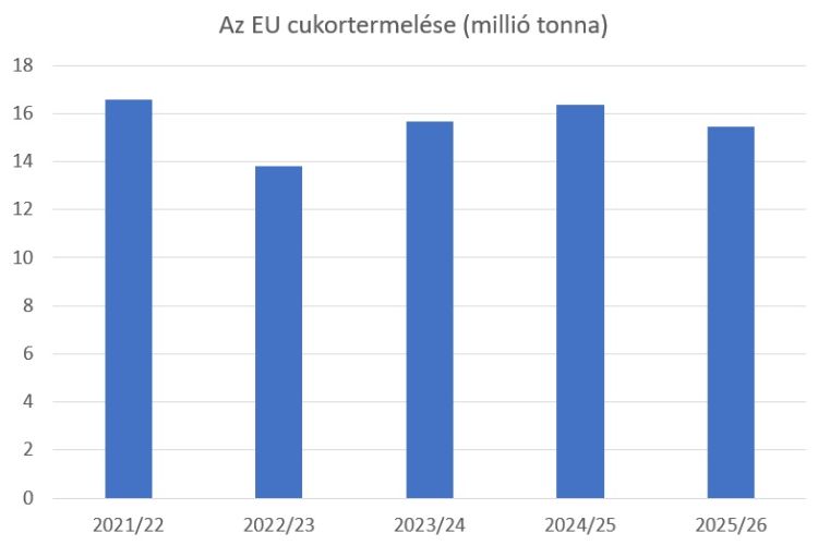 cukortermelés EU