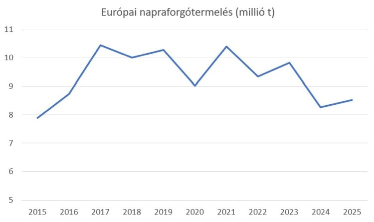 EU napraforgó termelési trendje