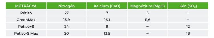 nitrogénműtrágyák összetétele