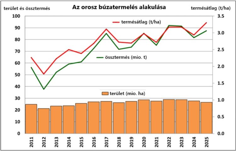 búzatermelés orosz