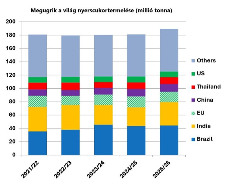 cukor globális termelés