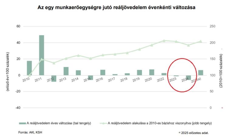mezőgazdaság reáljövedelem