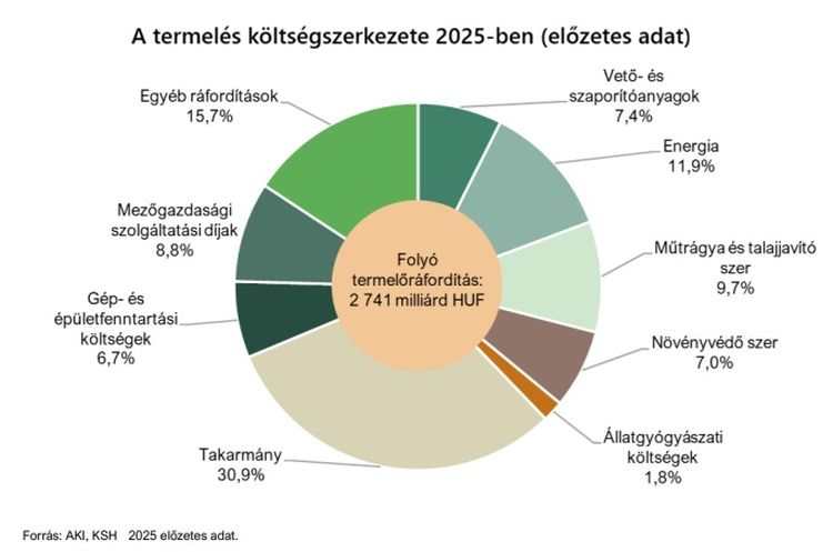 mezőgazdasági termelés költségszerkezete