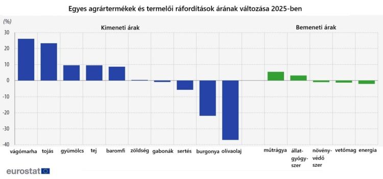 termelői árak és ráfordítások EU