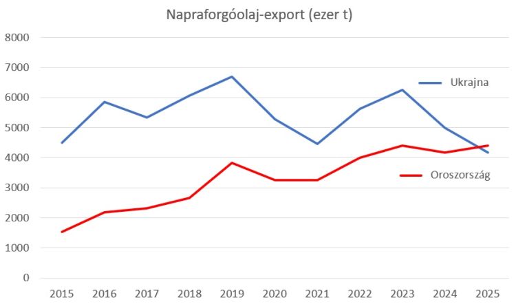 orosz ukrán napraforgóolaj export