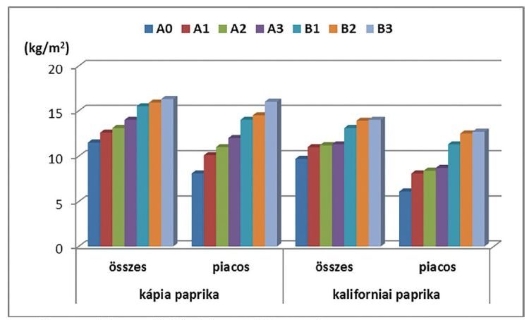 Terméshozam alakulása