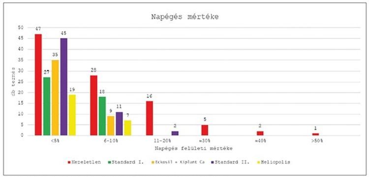 Napégés felületi sérülésének mértéke
