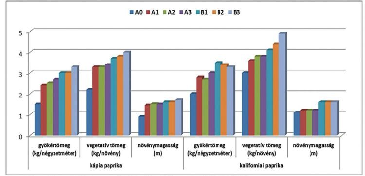 A vegetatív hozamok alakulása