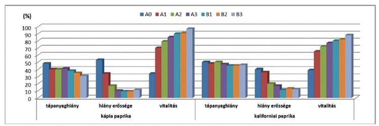 A tápelemhiányok és a vitalitás alakulása