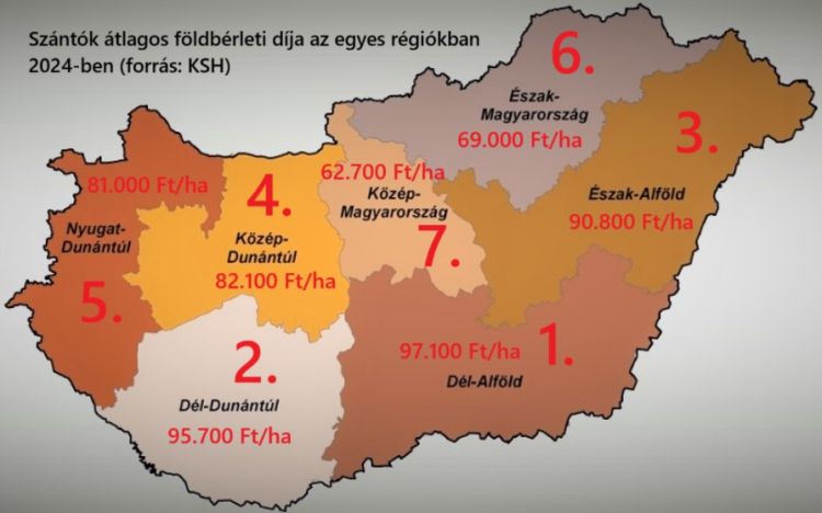 Szántók átlagos földbérleti díja