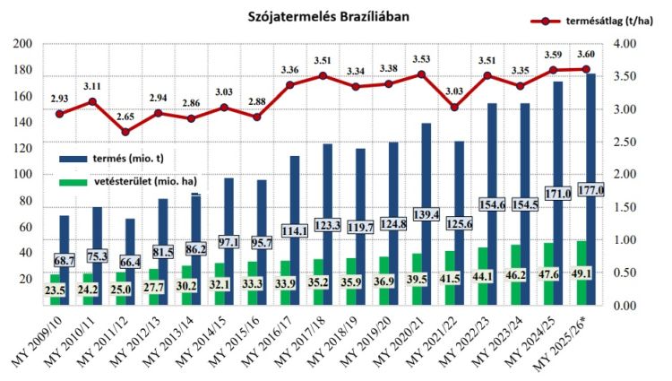 brazil szójatermelés