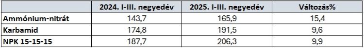 műtrágyák ára
