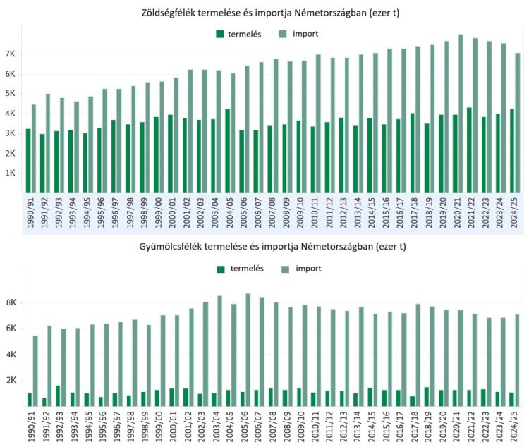 német zöldség gyümölcs önellátottság