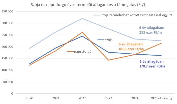 napraforgó szója átlagára támogatás