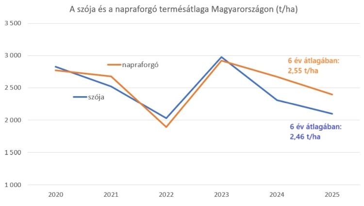 napraforgó szója termésátlaga Magyarországon
