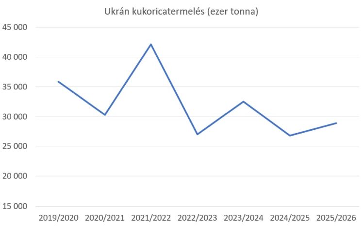 ukrán kukoricatermelés