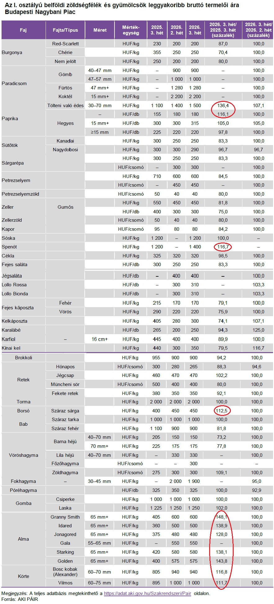 zöldségek gyümölcs ára