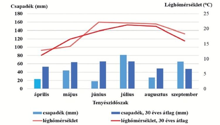 2025-ös tenyészidőszak időjárása ábrán