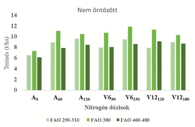 Nitrogén dózisok hatása nem öntözöttben