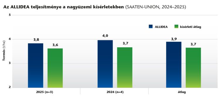 SU Allidea szója teljesítménye grafikonon