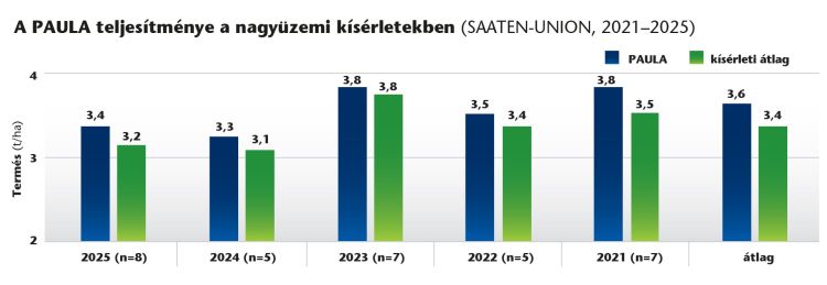 SU Paula szója teljesítmény grafikon
