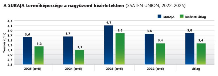 SU Surauja szója teljesítménye grafikonon