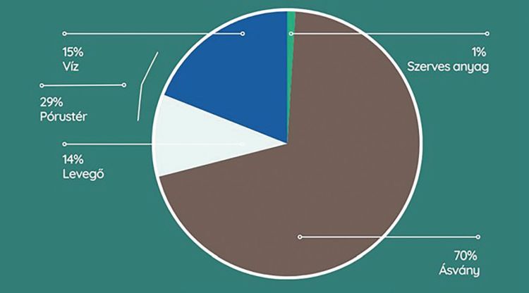 Tömörödött talaj felépítése ábra