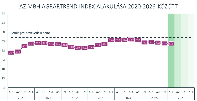 Az MBH AgrárTrend Index alakulása 2020-2026 között