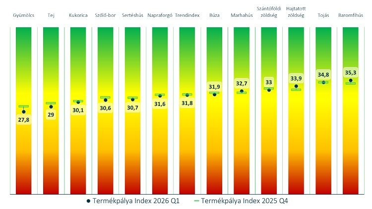 Az MBH AgrárTrend Index alakulása termékpályánként