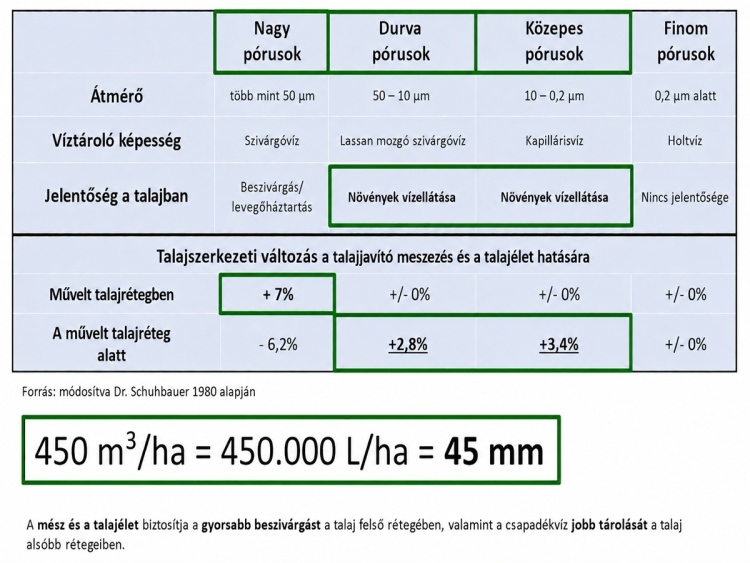 1. ábra A kalciumpótlással elérhető vízháztartás-javulás elemei (Forrás: Calmit Agrar AT kísérleti összefoglaló)